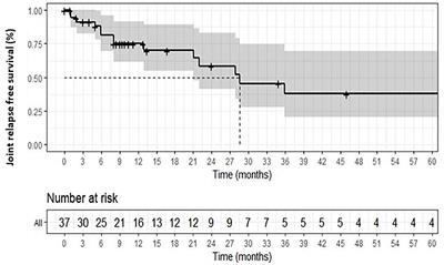 Acute and Chronic Sarcoid Arthropathies: Characteristics and Treatments From a Retrospective Nationwide French Study